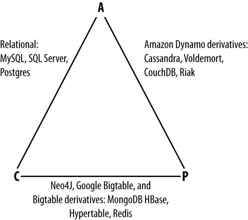 NoSQL CAP