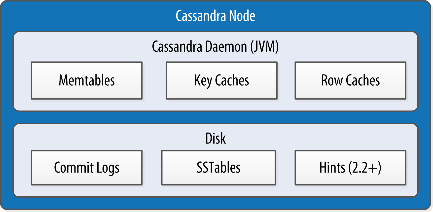 Cassandra Node