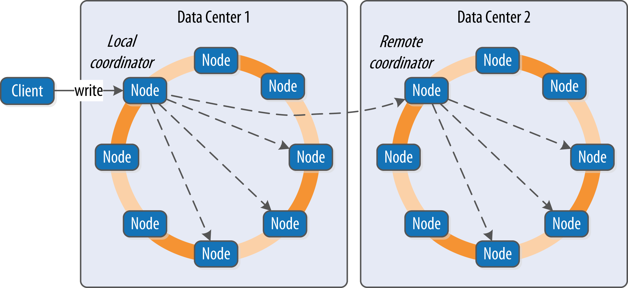 Cassandra Node