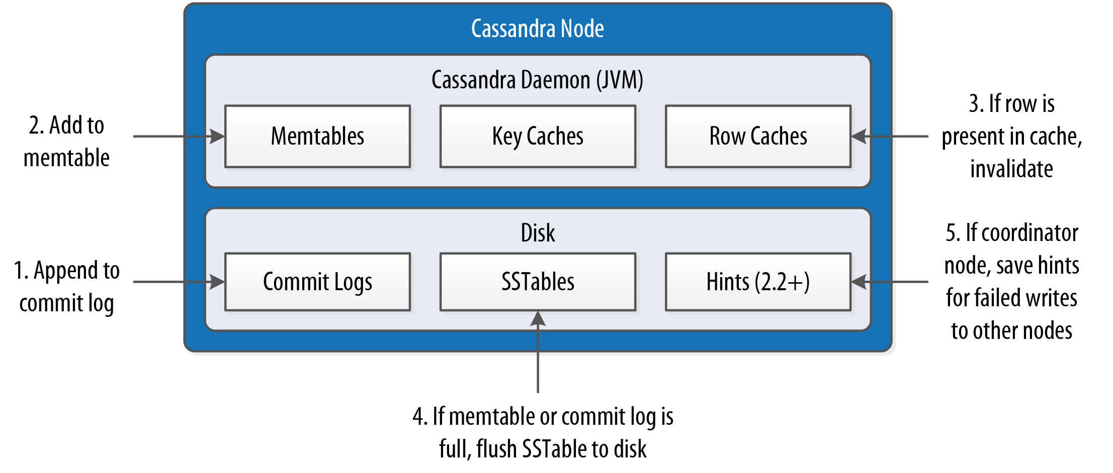 Cassandra Node