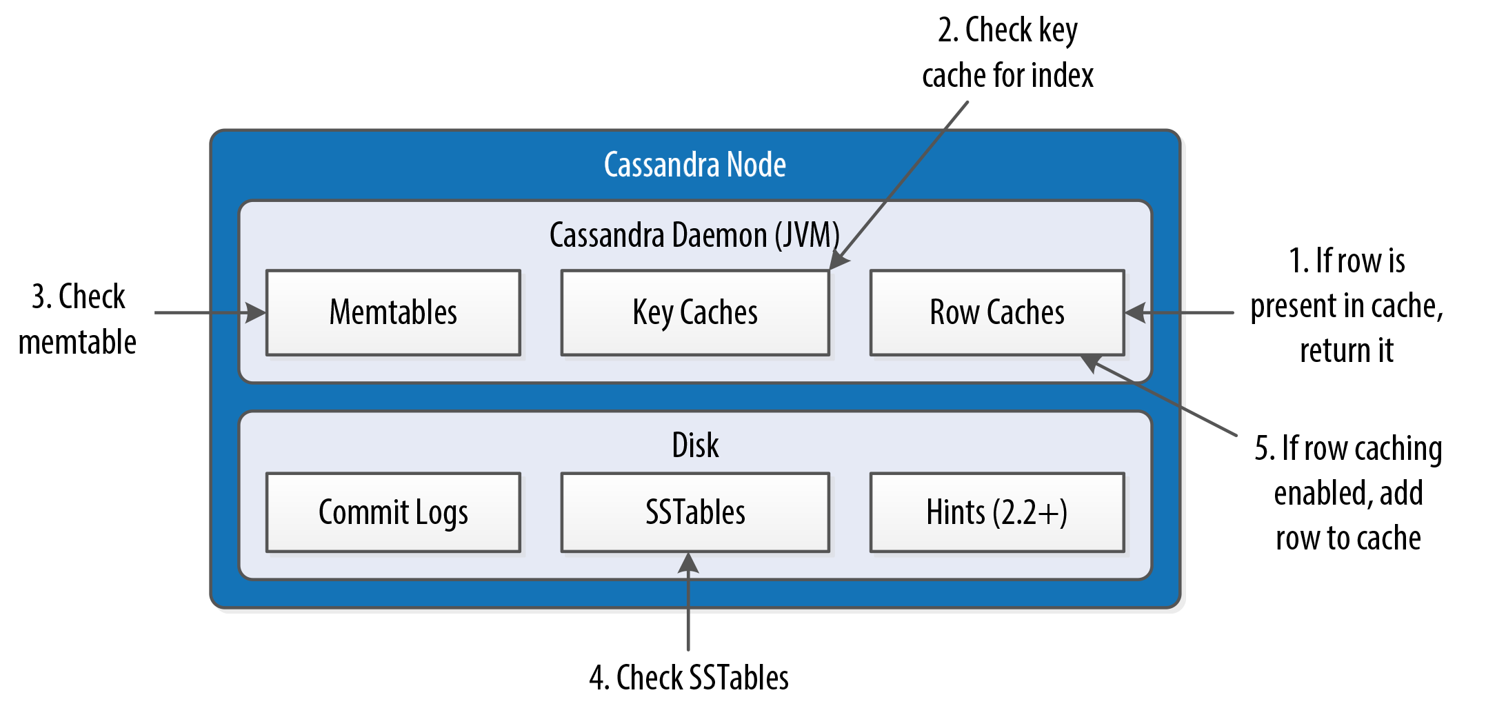 Cassandra Node