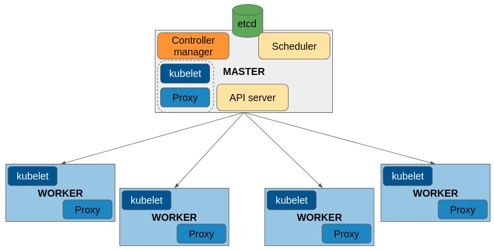 Container runtime