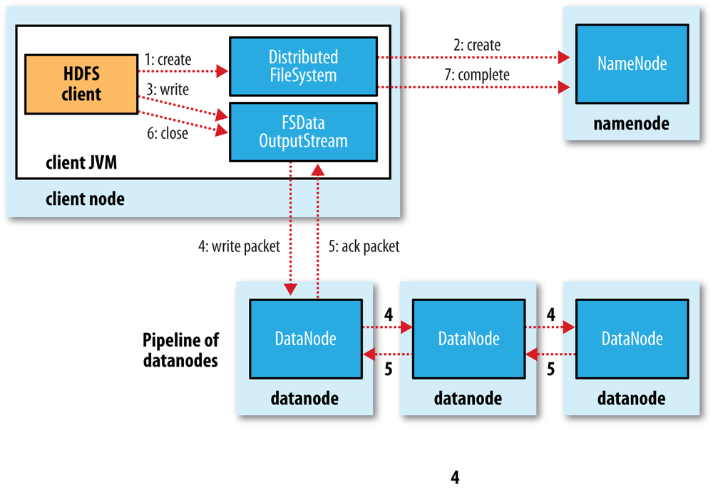 Write Path Graph