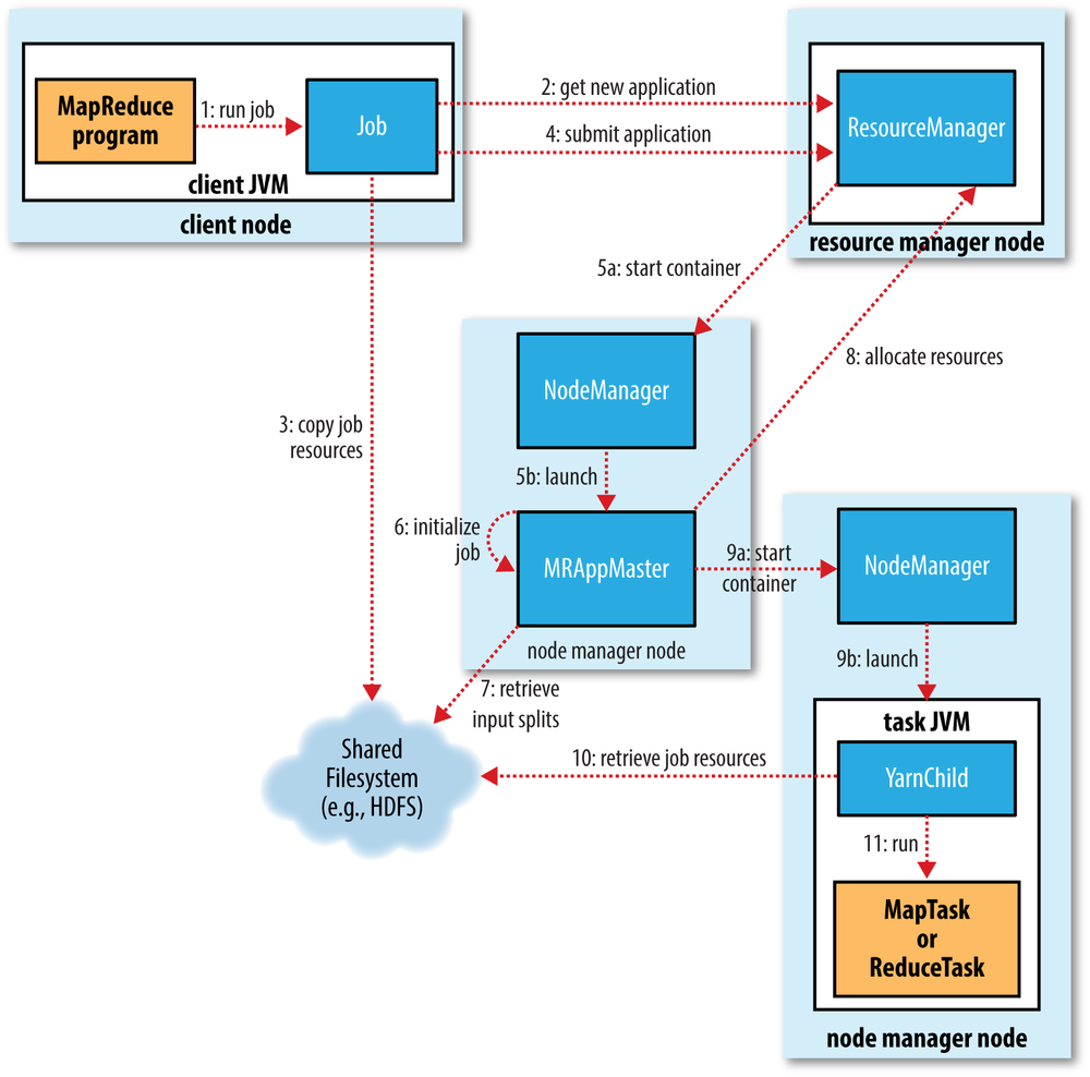 MapReduce Steps