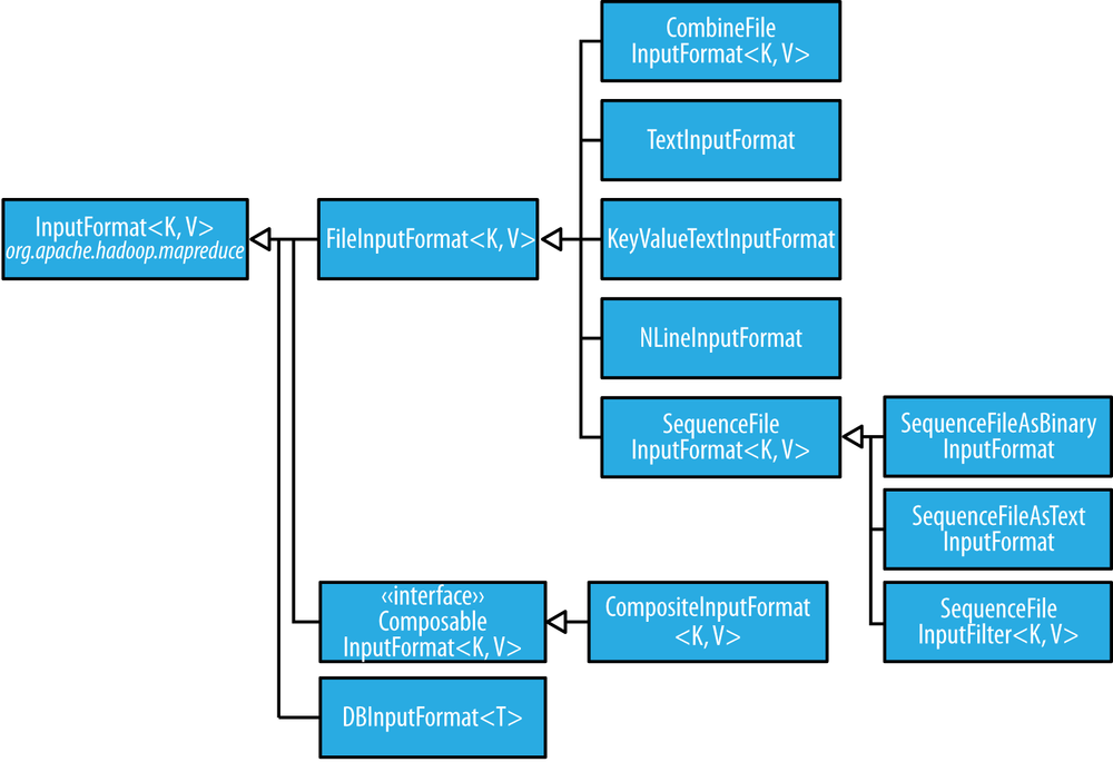 InputFormats